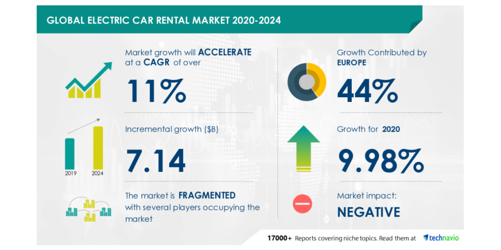 Hertz Invests in Largest Electric Vehicle Rental Fleet and