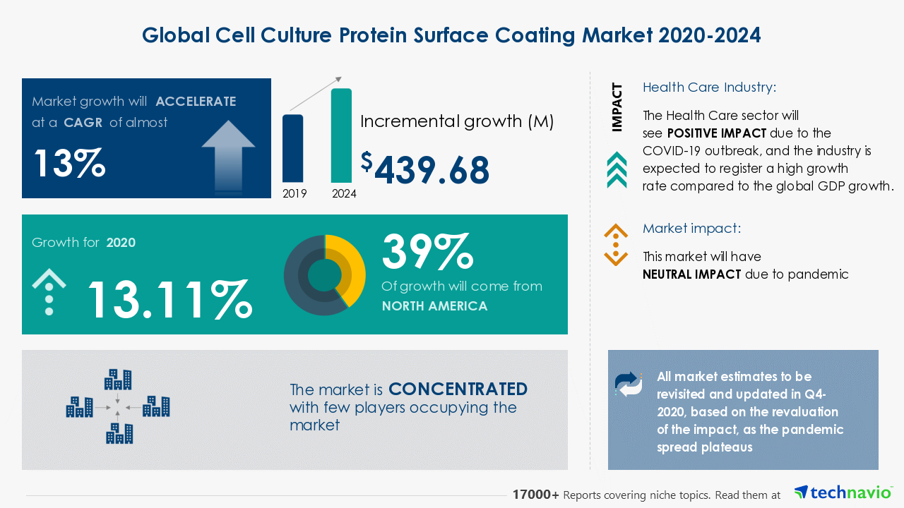 Cell Culture Media Market Size, Trends