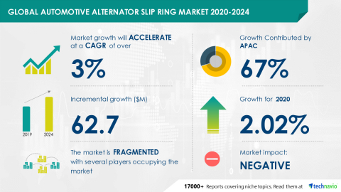 Technavio has announced its latest market research report titled Global Automotive Alternator Slip Ring Market 2020-2024 (Graphic: Business Wire)