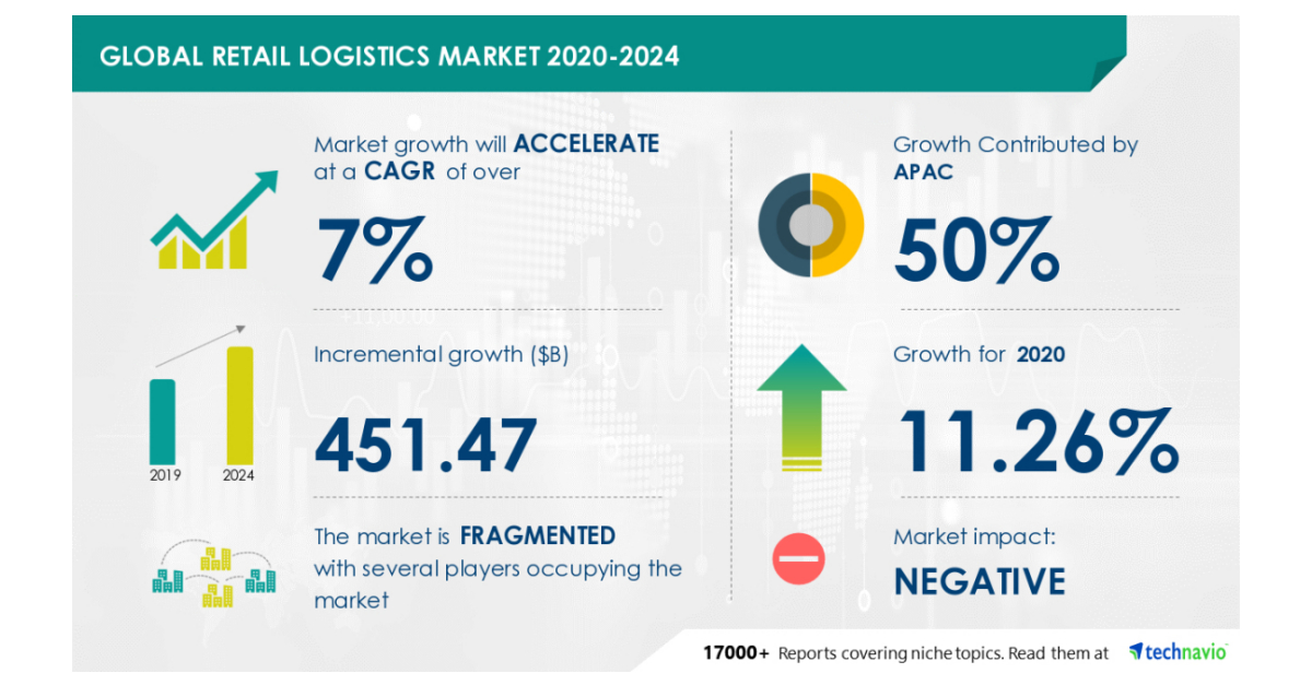 Insights on the Global Retail Logistics Market 20202024 COVID19