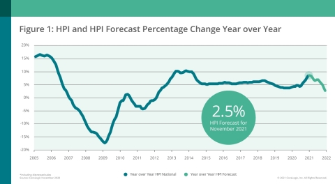 CoreLogic National Home Price Change and Forecast; November 2020 (Graphic: Business Wire)