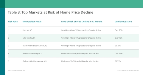 CoreLogic Top Markets at Risk of Home Price Decline; November 2020 (Graphic: Business Wire)