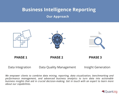Quantzig's Three Phased Approach to BI Reporting (Graphic: Business Wire)