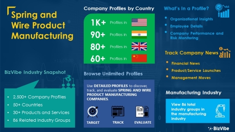 original Snapshot of BizVibe's spring and wire product manufacturing industry group and product categories. (Graphic: Business Wire)