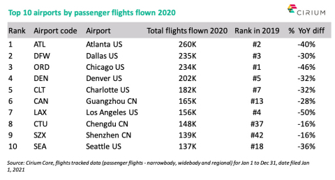 シリウムの新しい報告書「2020年航空会社インサイト・レビュー」は、2020年に最も運航フライト数の多かった上位10空港を明らかにしています。（画像：ビジネスワイヤ）