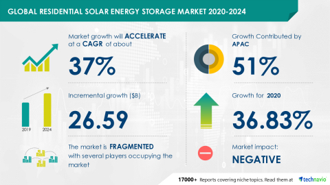 Technavio has announced its latest market research report titled Global Residential Solar Energy Storage Market 2020-2024 (Graphic: Business Wire)