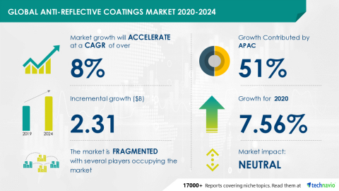 Technavio has announced its latest market research report titled Global Anti-Reflective Coatings Market 2020-2024 (Graphic: Business Wire).
