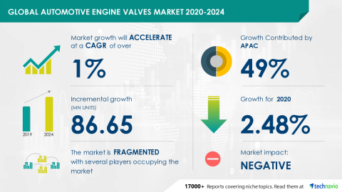 Technavio has announced its latest market research report titled Global Automotive Engine Valves Market 2020-2024 (Graphic: Business Wire)