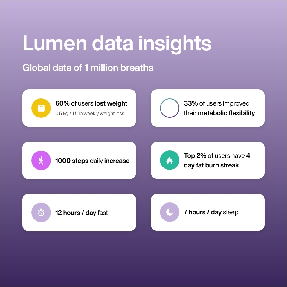 Lumen reveals if your body is burning fat or carbs with a single