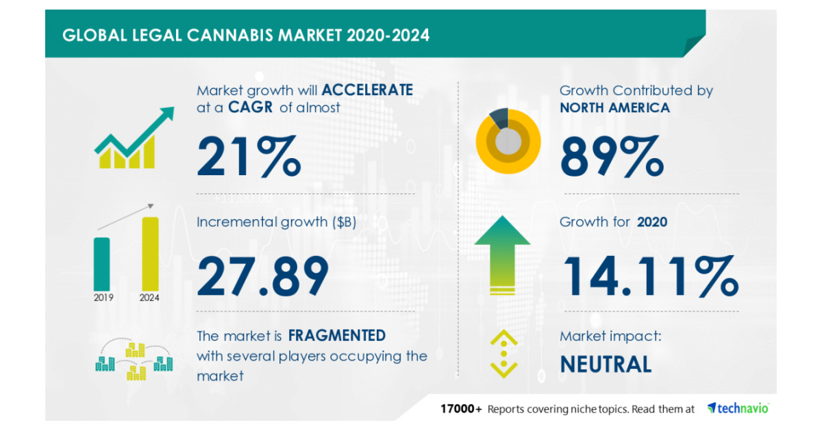 Insights on the Global Legal Cannabis Market 2020-2024: COVID-19 ...