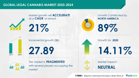 Technavio has announced its latest market research report titled Global Legal Cannabis Market 2020-2024 (Graphic: Business Wire)