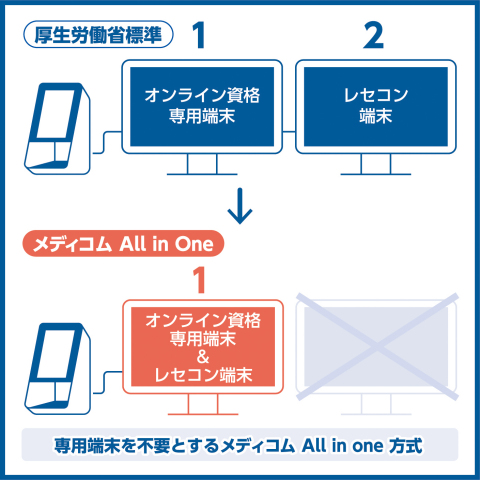 厚生労働省標準方式とメディコム All in One方式の比較図(*1) （画像：ビジネスワイヤ）