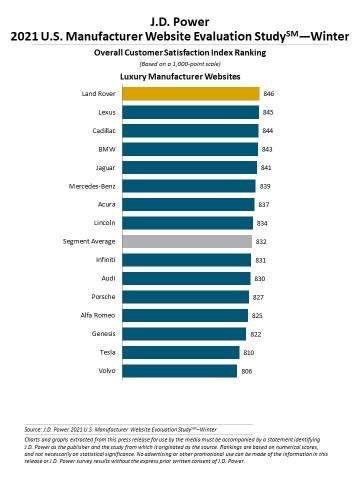 original J.D. Power 2021 U.S. Manufacturer Website Evaluation Study (Graphic: Business Wire)