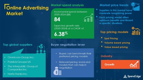 SpendEdge has announced the release of its Global Online Advertising Market Procurement Intelligence Report (Graphic: Business Wire)