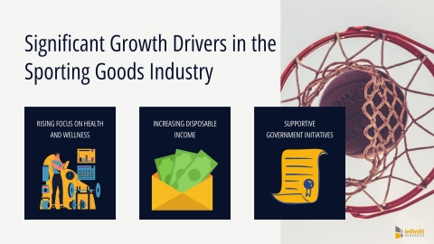 Significant Growth Drivers in the Sporting Goods Industry (Graphic: Business Wire)
