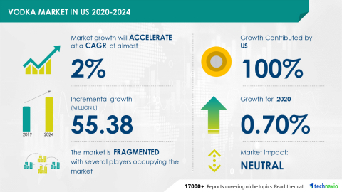 Technavio has announced its latest market research report titled Vodka Market in US 2020-2024 (Graphic: Business Wire)