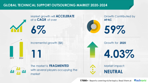 Technavio has announced its latest market research report titled Global Technical Support Outsourcing Market 2020-2024 (Graphic: Business Wire)