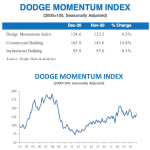 Caribbean News Global Screen_Shot_2021-01-07_at_4.12.34_PM Dodge Momentum Index Ends 2020 on a High Note 