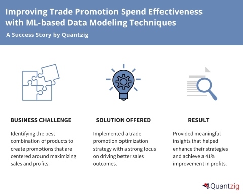 Improving Trade Promotion Spend Effectiveness for a Food Supplements Manufacturing Company (Graphic: Business Wire)