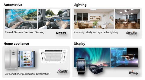 Four application solutions applying the world’s first LED technologies of Seoul Semiconductor and Seoul Viosys (Graphic: Business Wire)