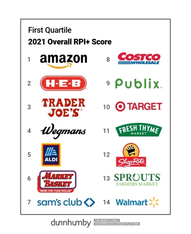 Based on a survey of more than 10,000 U.S. consumers, these U.S. food retailers ranked highest in the 2021 dunnhumby Retailer Preference Index+ for grocery. (Graphic: Business Wire)
