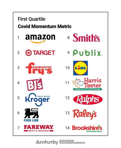 These top U.S. food retailers scored highest on the Covid Momentum Metric in the 2021 dunnhumby Retailer Preference Index, gaining the most market momentum since the start of the pandemic. (Graphic: Business Wire)