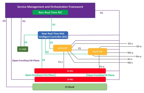 thumbnail O-RAN Logical Architecture (Graphic: Business Wire)