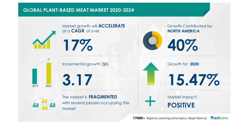 Global Plant-Based Meat Market - Featuring Beyond Meat Inc., Gathered Foods  Corp., and Impossible Foods Inc. Among Others - Technavio