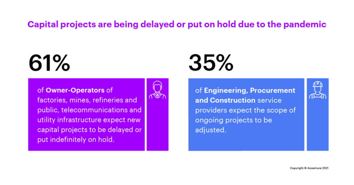 Many Companies Are Delaying or Putting Capital Projects on Hold Due to ...