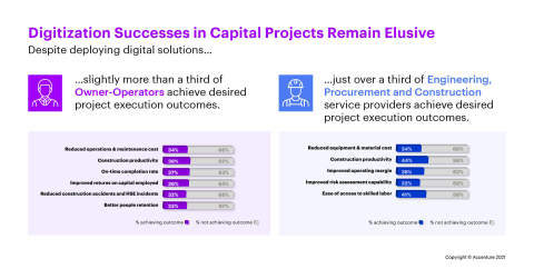 Digitization successes in capital projects remain elusive (Graphic: Business Wire)