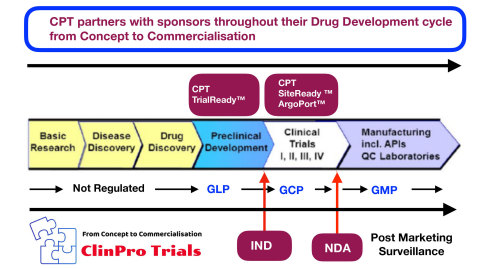 ClinPro Trials partners with Sponsors from Concept to Commercialisation (Graphic: Business Wire)