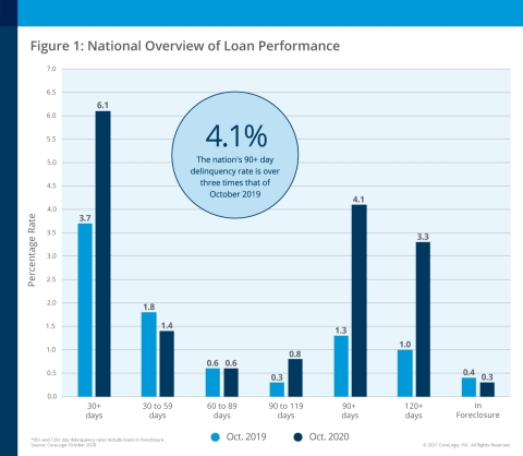CoreLogic National Overview of Mortgage Loan Performance, featuring October 2020 Data (Graphic: Business Wire)
