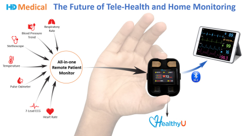 HealthyU™, the World’s First Intelligent All-in-one Remote Patient Monitor for Telehealth and Wellness. HD Medical Inc.'s HealthyU™ is an at-home monitoring device that addresses the ongoing challenges of remote Telehealth, Cardiac Care, and Wellness during the pandemic and beyond. (Graphic: Business Wire)