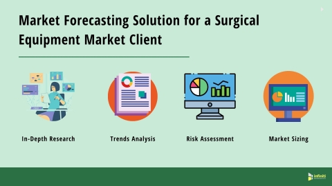 Market Forecasting Solutions for a Surgical Equipment Market Client: Our Approach (Graphic: Business Wire)