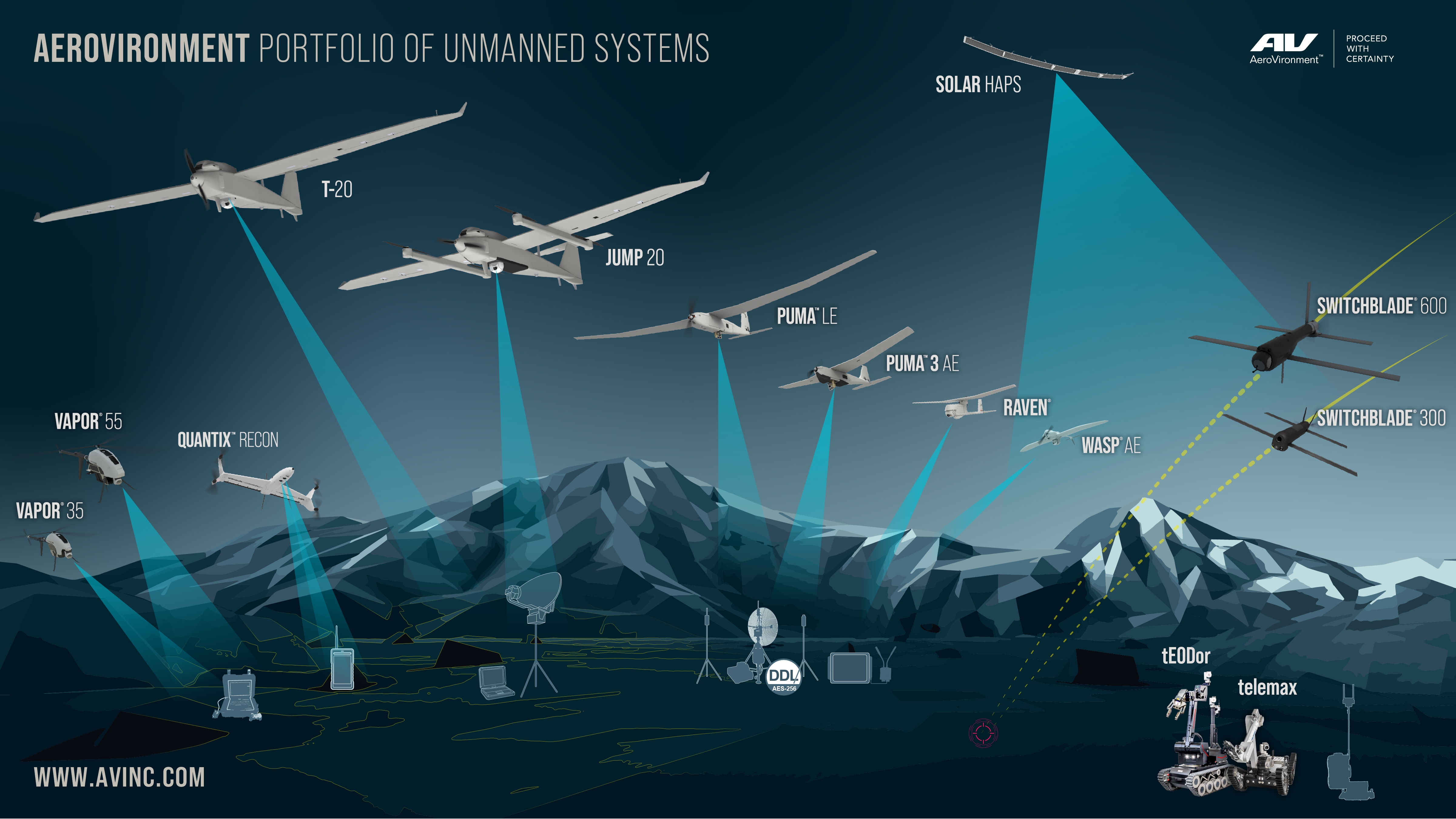 and 2 3 Unmanned into Systems Business and Portfolio Aircraft AeroVironment to | Segments Arcturus Reach Wire UAV, Expanding Group Acquire Product