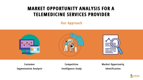 Market Opportunity Analysis for a Telemedicine Services Provider: Our Approach (Graphic: Business Wire)