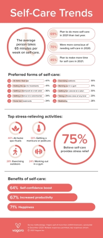 A new survey reveals what Americans consider to be self-care and their sentiments toward it. (Graphic: Business Wire)