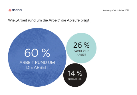original Unternehmen jeder Größe und Branche verbringen 60% ihrer Zeit mit Arbeit rund um die Arbeit – das ist die Zeit, die mit der Suche nach Informationen, dem Wechseln zwischen Anwendungen oder durch Status-Meetings verschwendet wird. (Graphic: Business Wire)