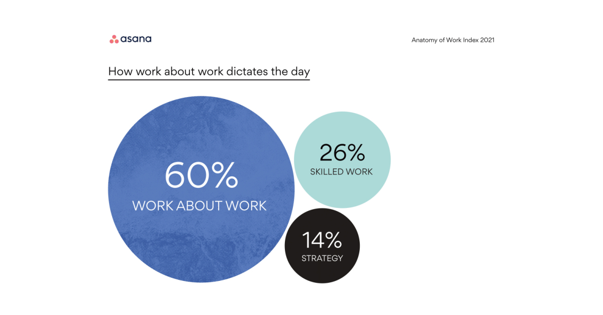 Asana Anatomy of Work Index 2021: Work About Work Is Dominating in a Distributed World