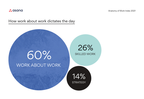 Organizations of every size, and across all industries, are losing 60% of their time to work about work - the time wasted on searching for information, switching between apps, and holding status meetings. (Graphic: Business Wire)