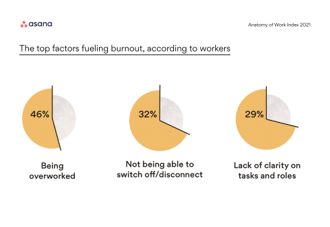 Le rapport annuel d'Asana révèle que sept travailleurs sur dix dans le monde ont connu un épisode de burnout en 2020.