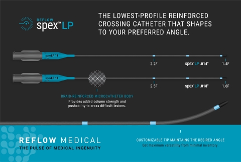Reflow™ Spex™ LP (Low Profile) shapeable catheter is engineered to provide the lowest profile tip. Access and cross the tightest, most complex lesion with a supportive system. Reflow Spex LP features three radiopaque markers for enhanced visibility on imaging. (Graphic: Business Wire)