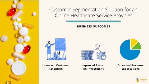 Customer Segmentation Solution for an Online Healthcare Service Provider: Business Outcomes (Graphic: Business Wire)