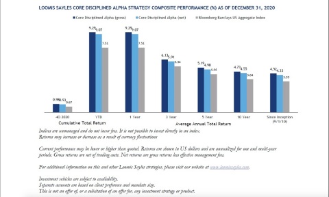 Loomis Sayles Core Disciplined Alpha Strategy Composite Performance (%) as of December 31, 2020 (Photo: Business Wire)