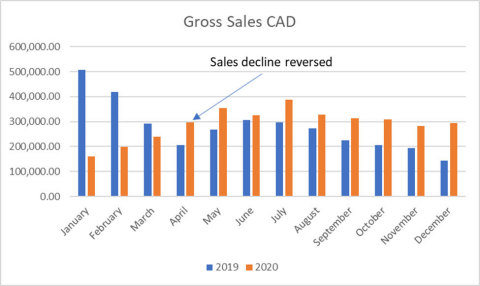 Gross Sales CAD (Graphic: Business Wire)