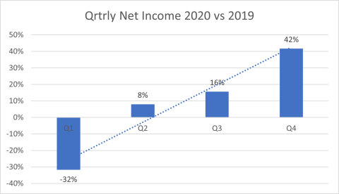 Qrtrly Net Income 2020 vs 2019 (Graphic: Business Wire)