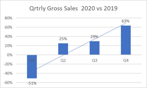 Qrtrly Gross Sales 2020 vs 2019 (Graphic: Business Wire)