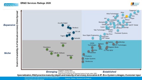 LTTS rated as a Global Leader in ER&D Services in Zinnov Zones 2020. (Graphic: Zinnov)