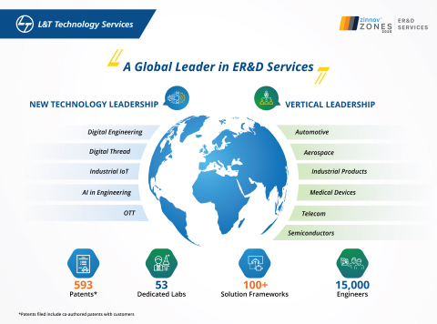 LTTS rated as a Global Leader in ER&D Services in Zinnov Zones 2020. (Graphic: Zinnov)
