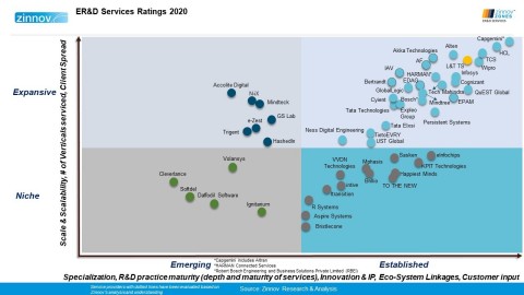 original LTTS rated as a Global Leader in ER&D Services in Zinnov Zones 2020. (Graphic: Zinnov)
